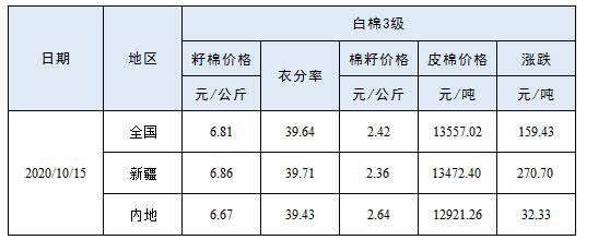 现在籽棉最新价格分析