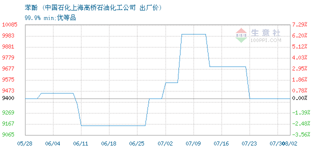 高桥苯酚最新价格动态分析