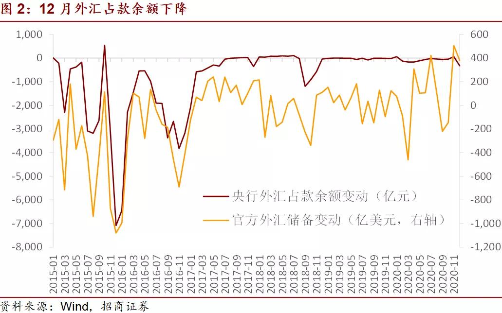 最新外汇占款分析