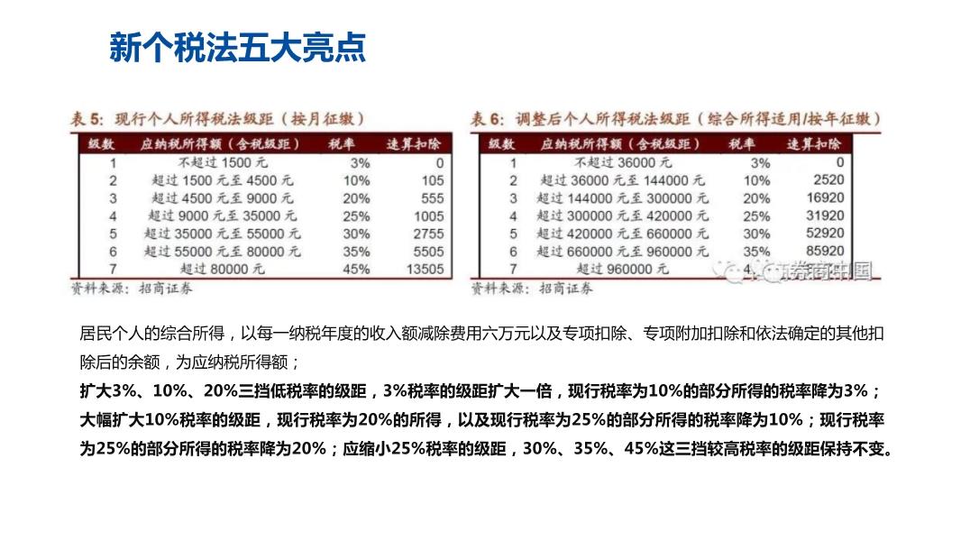 最新个税分档详解