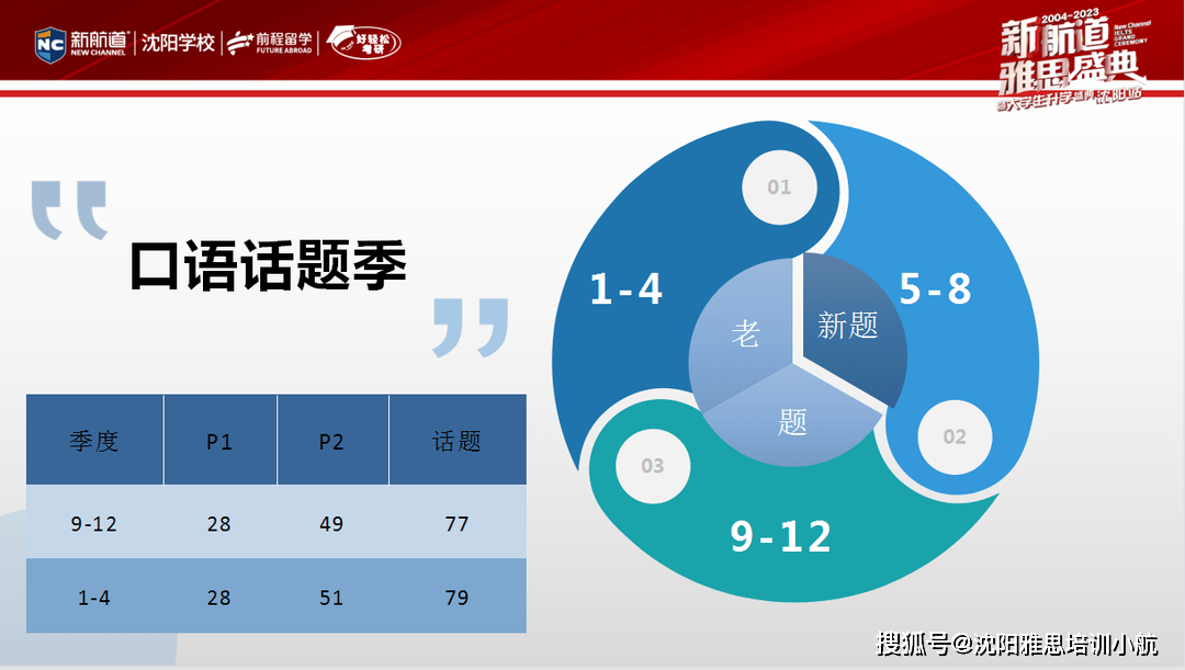 雅思口语最新预测，趋势分析与备考策略