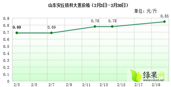 安丘大葱最新价格预测分析