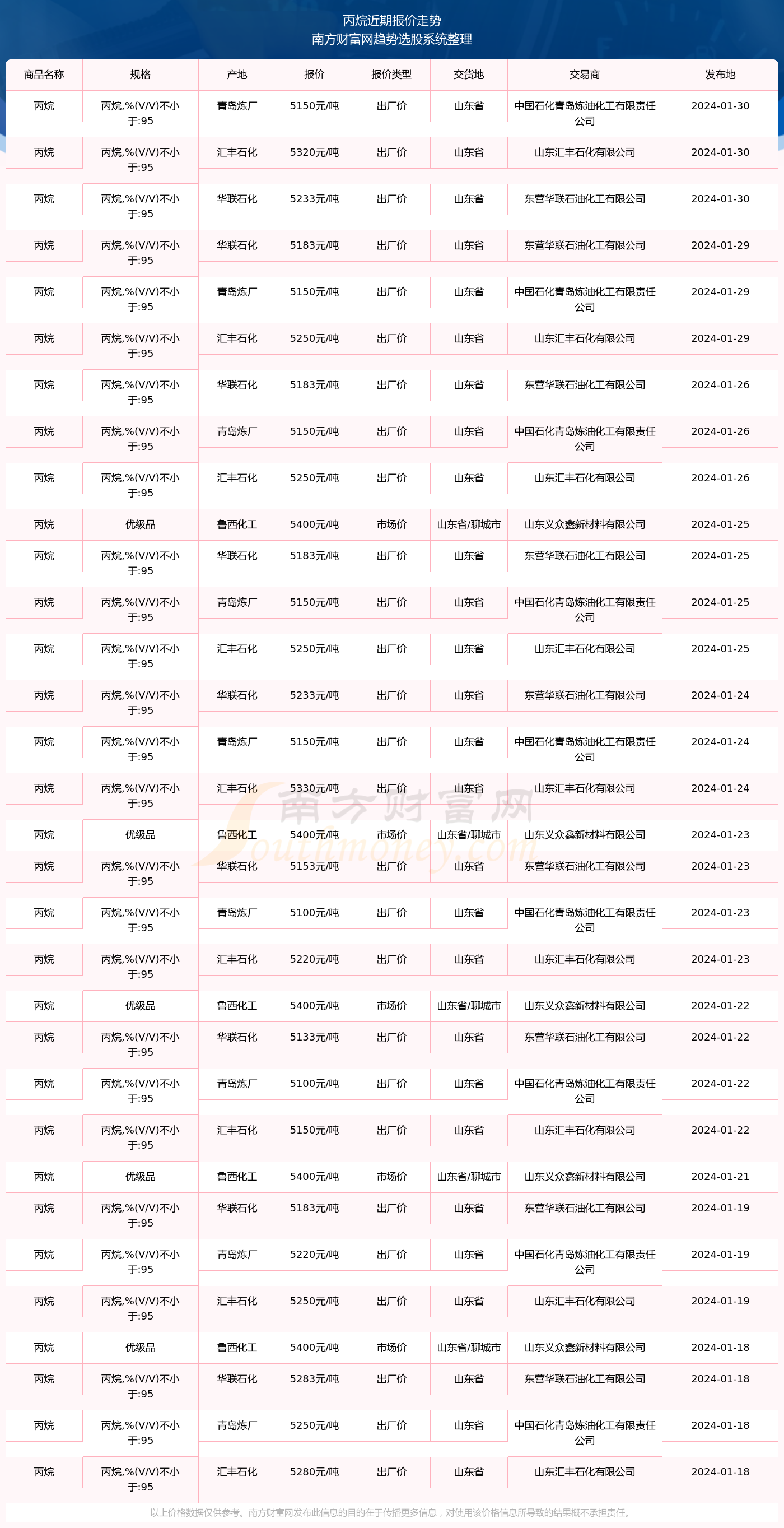 丙烷今日最新报价及市场动态分析