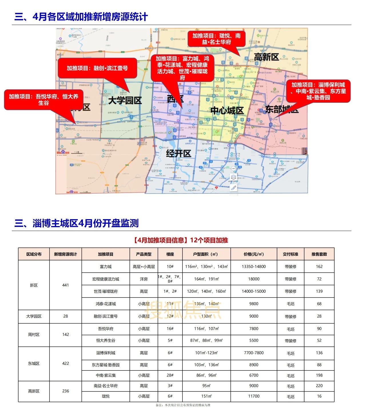 淄博最新楼盘房价概览